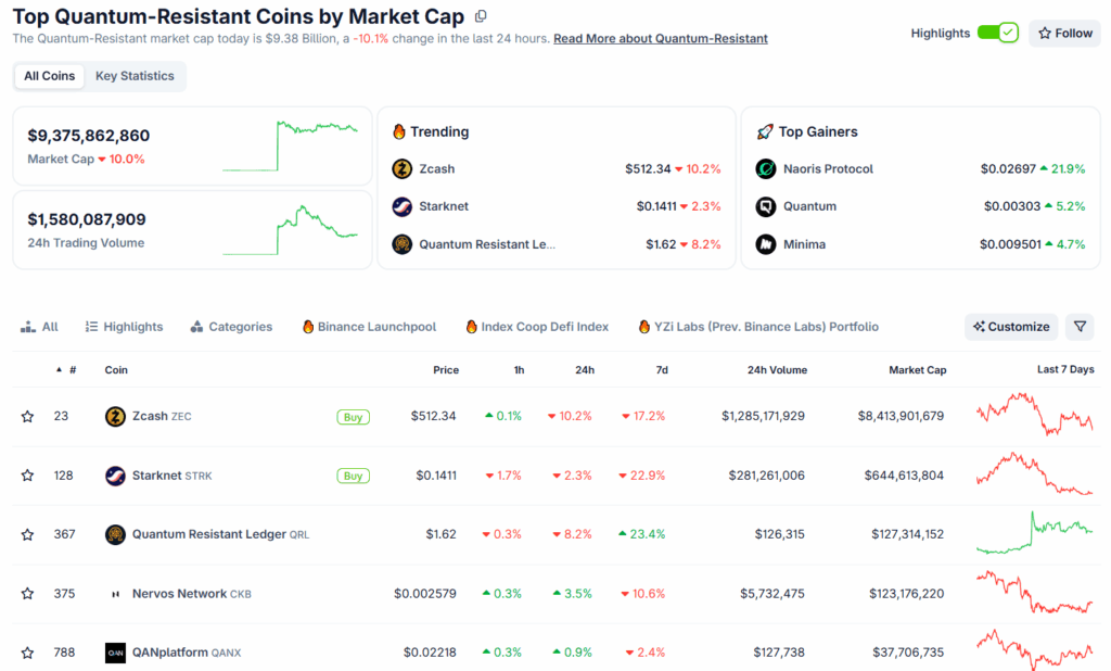 Kuantum Dirençli Kripto Sektörü 9,37 Milyar Dolara Ulaştı