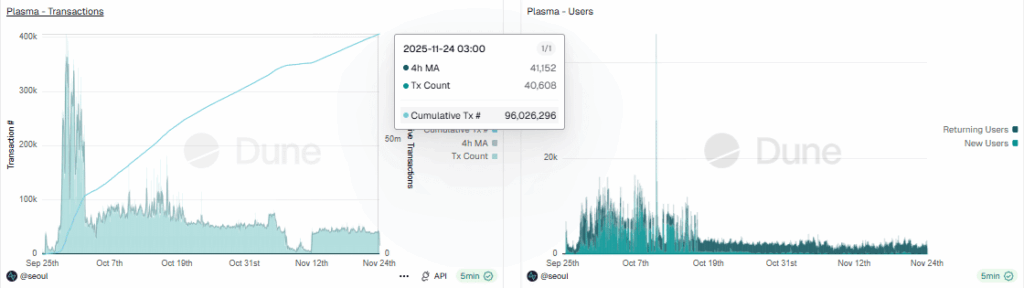 Plasma Token %11 Düştü: 18 Milyon Dolarlık Unlock Baskısı