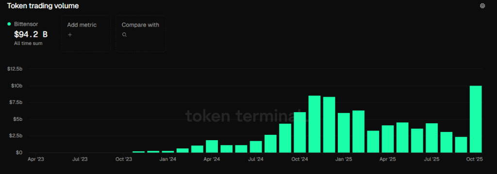 Bittensor Yükselişte: ETP Listesi Hacmi 10 Milyara Çıkardı