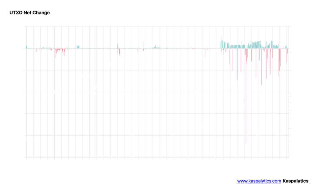 Kaspa’da Türev Piyasası Hareketleniyor: On-Chain Veriler Temkinli Görünümü Koruyor