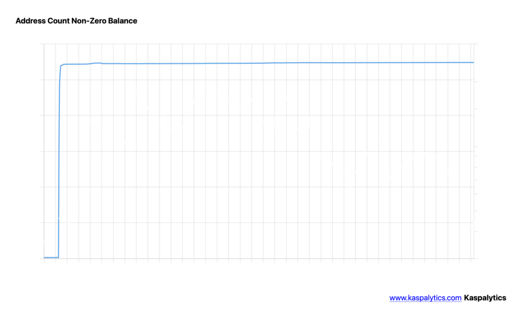 Kaspa’da Türev Piyasası Hareketleniyor: On-Chain Veriler Temkinli Görünümü Koruyor
