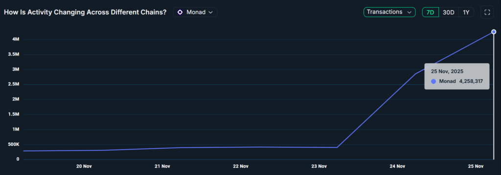 MONAD Ağı, Kullanıcı ve İşlem Hacminde Hızlı Büyüme Gösteriyor