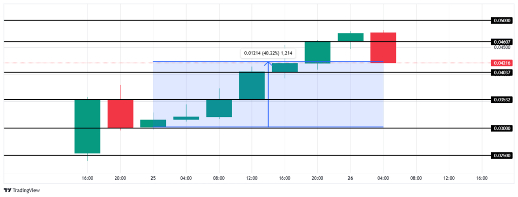 MONAD Ağı, Kullanıcı ve İşlem Hacminde Hızlı Büyüme Gösteriyor