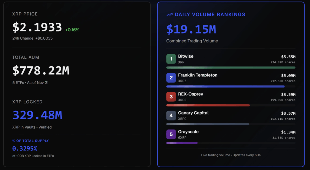 XRP ETF Başlangıcı Piyasada Canlanma Yarattı