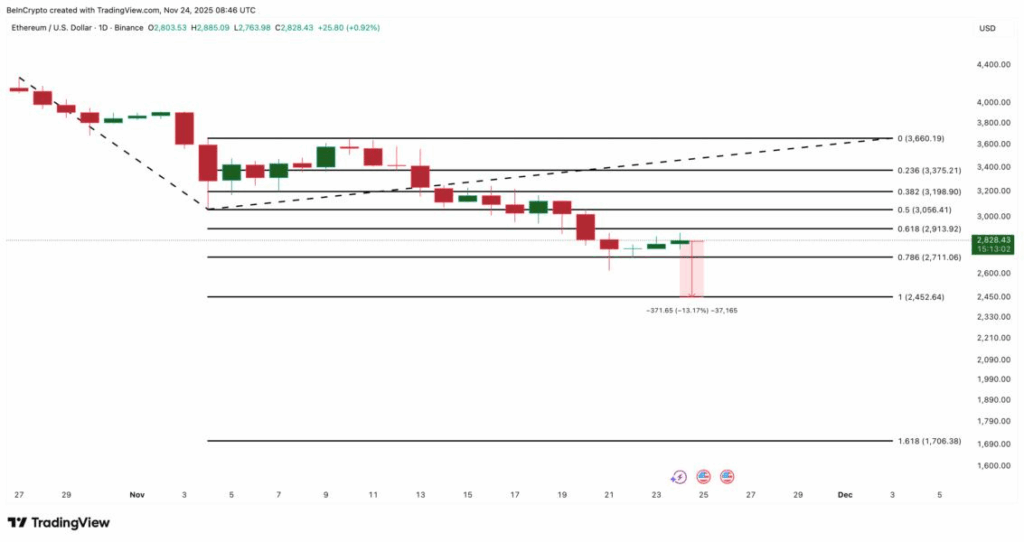 Ethereum Fiyat Analizi: Hodler Satışları ve Death Cross Endişesi