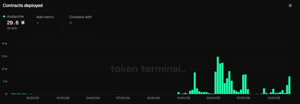 Avalanche AVAX One Hazinesi 13,8M AVAX Rezervine Ulaştı