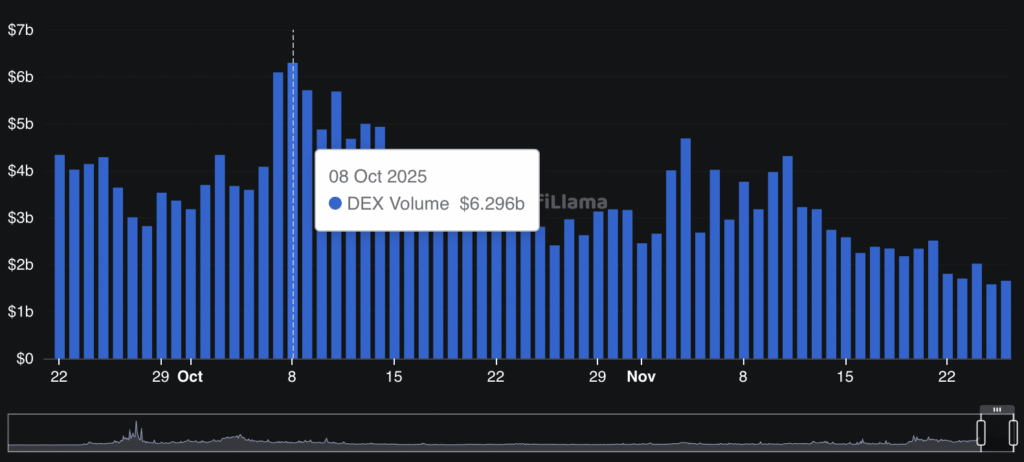 BNB, Azalan Zincir Üzerindeki Aktivite ile Yavaşlıyor