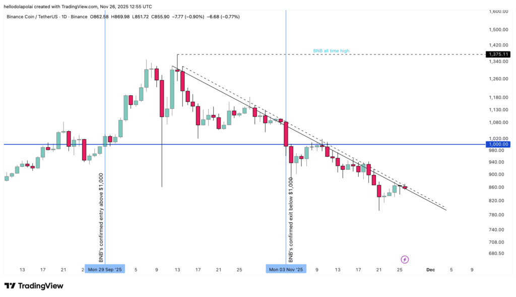 BNB, Azalan Zincir Üzerindeki Aktivite ile Yavaşlıyor