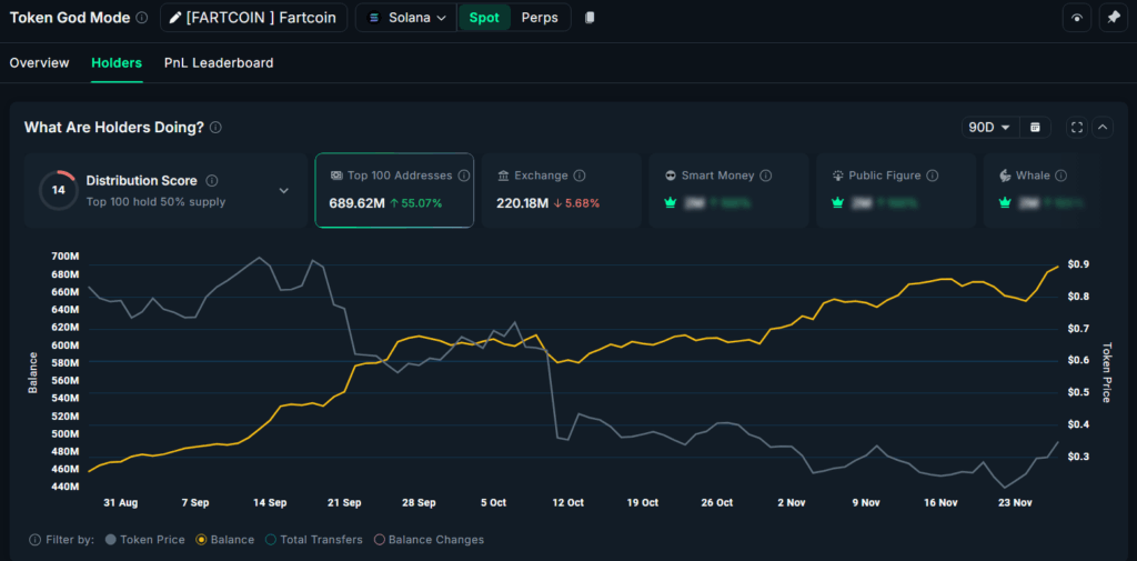 FARTCOIN’de Balina Birikimi ve Zincir Üstü Hareketlilik Artıyor