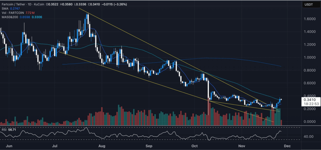 FARTCOIN’de Balina Birikimi ve Zincir Üstü Hareketlilik Artıyor