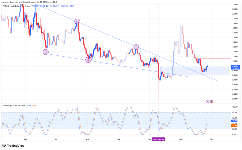 Virtuals Protocol Fiyatında Güçlü Toparlanma: Alıcılar Kontrolü Geri Alıyor