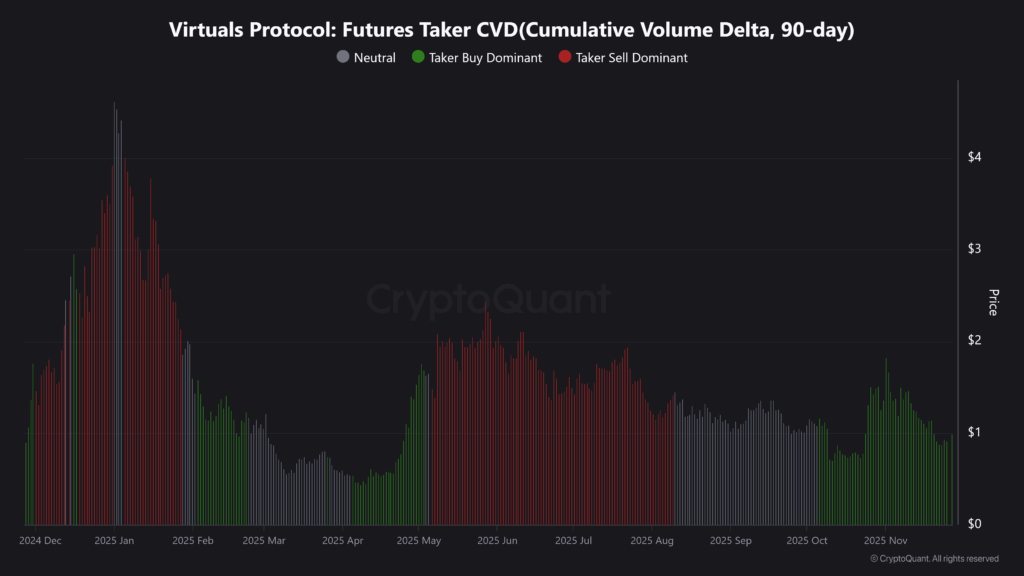 Virtuals Protocol Fiyatında Güçlü Toparlanma: Alıcılar Kontrolü Geri Alıyor
