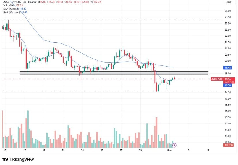AVAX Simetrik Üçgeni Kilit Kırılmayı Gösteriyor