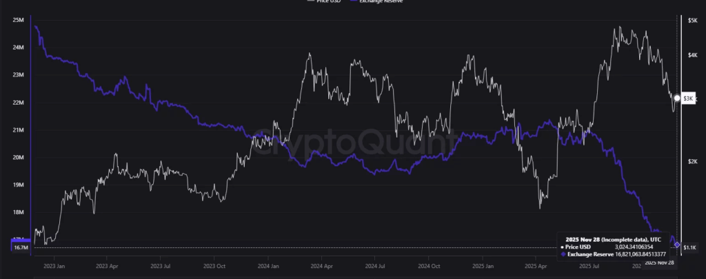 Ethereum $3.000 Seviyesinin Üzerinde Toparlanıyor