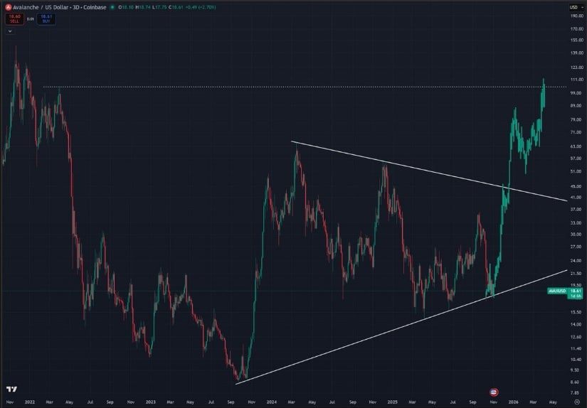 AVAX Simetrik Üçgeni Kilit Kırılmayı Gösteriyor