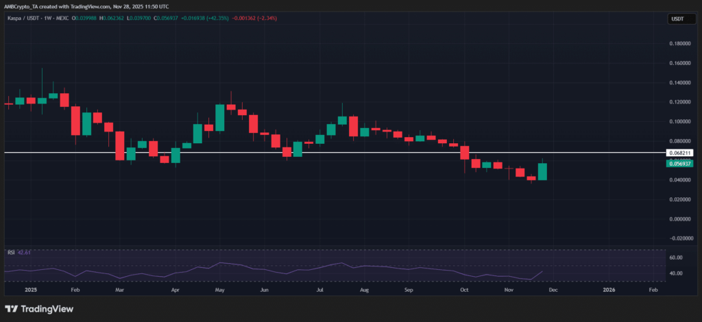 Kaspa [KAS], Piyasa Genelinden Ayrışarak Güçlü Bir Hareket Sergiliyor