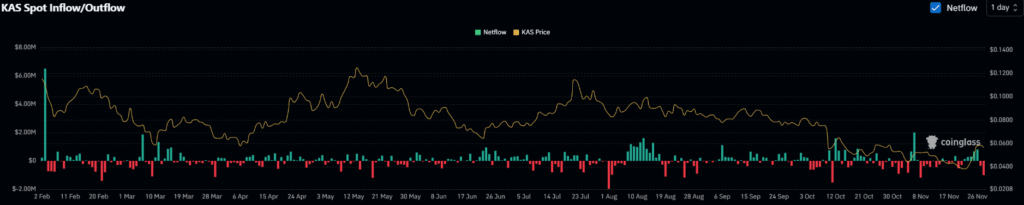 Kaspa [KAS], Piyasa Genelinden Ayrışarak Güçlü Bir Hareket Sergiliyor