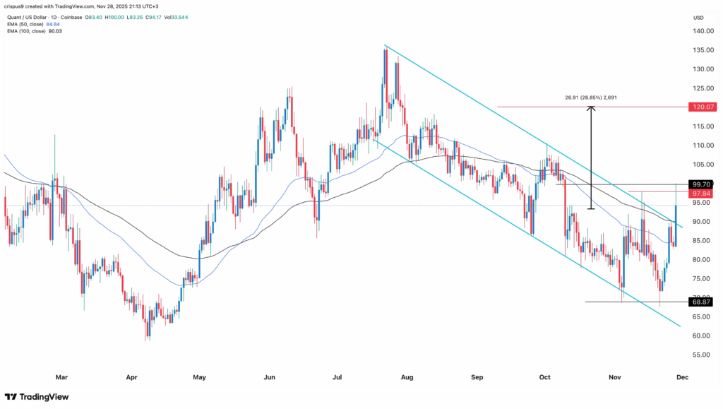 Quant Token $100 Seviyesini Test Etti, Talep Artışıyla Öne Çıktı