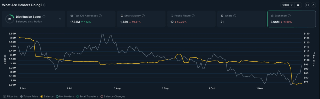 Quant Token $100 Seviyesini Test Etti, Talep Artışıyla Öne Çıktı