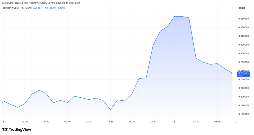 JELLYJELLY Token, Kripto Piyasası Düşerken Yükseldi