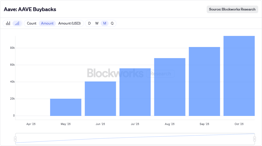 AAVE, Yıllık 50 Milyon Dolarlık Geri Alım Programını Onayladı