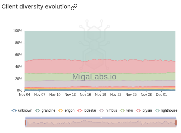 Ethereum’da Prysm Hatası Validator Katılımını Düşürdü Mü?