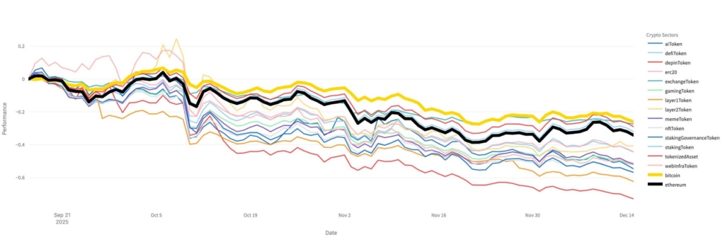 Bitcoin Altcoin’leri Geride Bıraktı mı? Piyasanın Güvenli Limanı BTC mi?