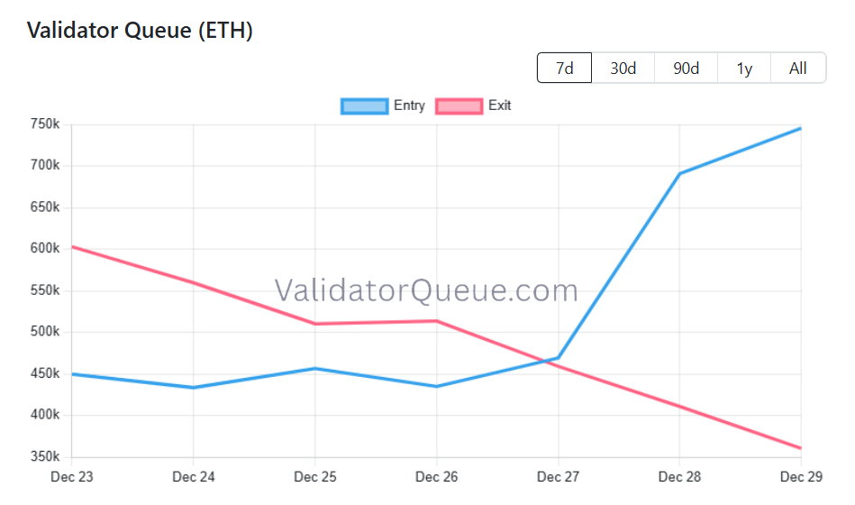 Ethereum Staking’te Büyük Flip: Giriş Kuyruğu Çıkışı Solladı