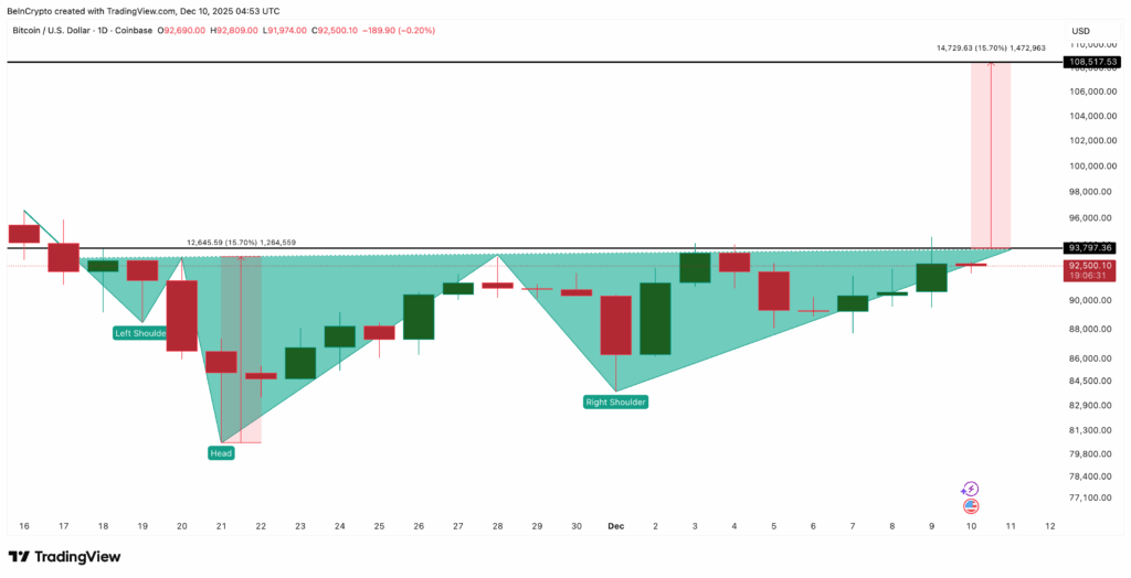 Bitcoin’de Kısa Sıkıştırma Alarmı: Fiyat 108.500 Dolara Fırlayabilir mi?