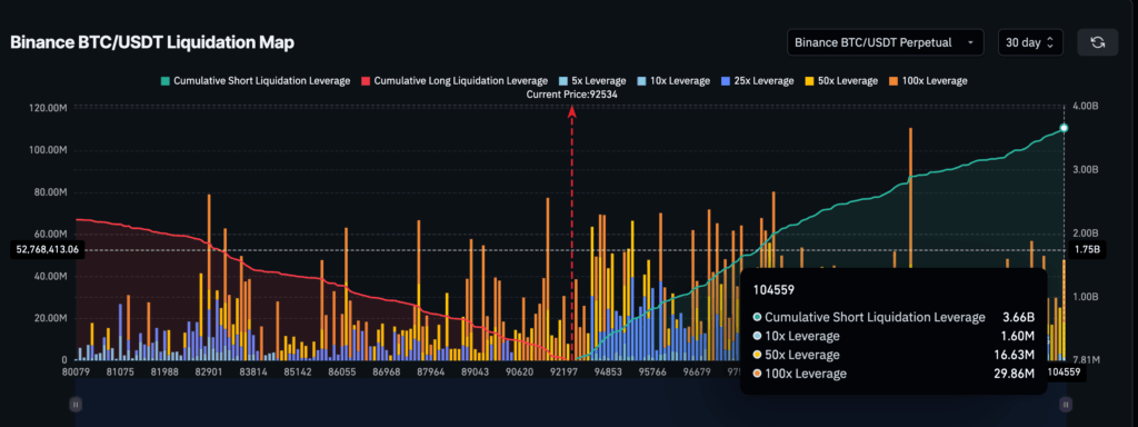 Bitcoin’de Kısa Sıkıştırma Alarmı: Fiyat 108.500 Dolara Fırlayabilir mi?