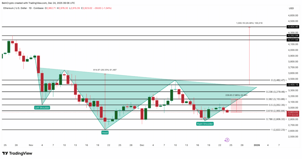 Ethereum Yükselişe Hazırlanıyor: Uzun Vadeli Satışlar Sert Düştü