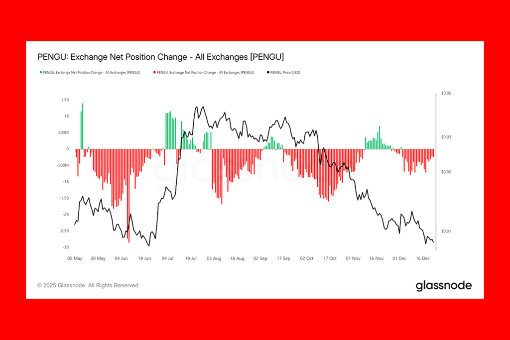 Ağustos Zirvesi Sonrası PENGU Fiyatı Çakıldı, Ayılar Kontrolü Ele Geçirdi