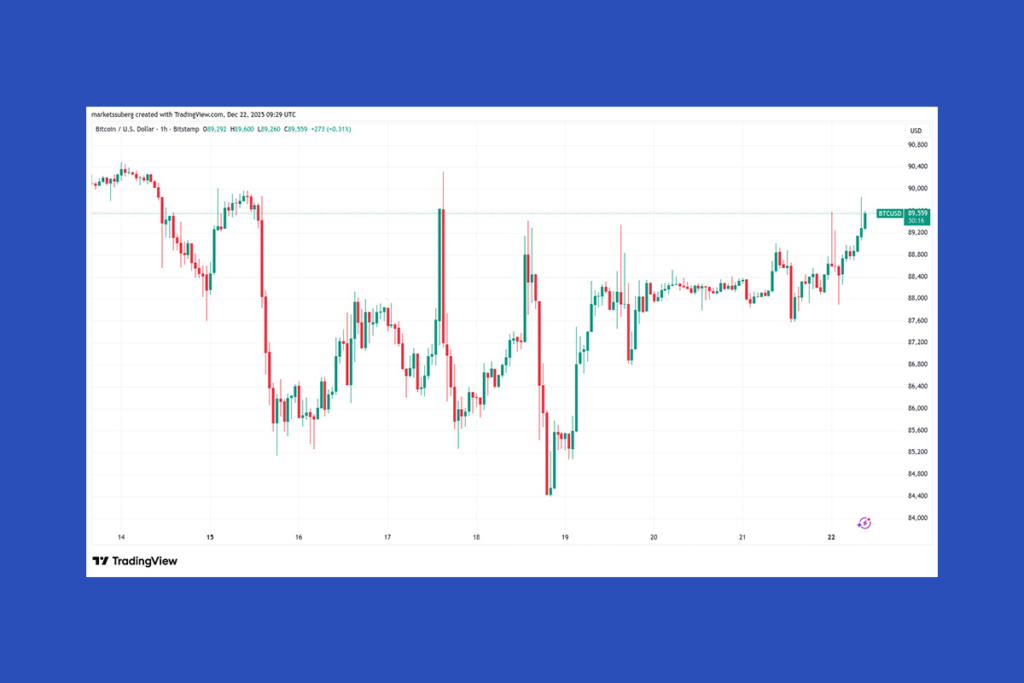 Altın Rekora Koşuyor, Bitcoin 90 Bin Dolar Eşiğinde: Bu Hafta Kriptoyu Şekillendiren 5 Kritik Sinyal