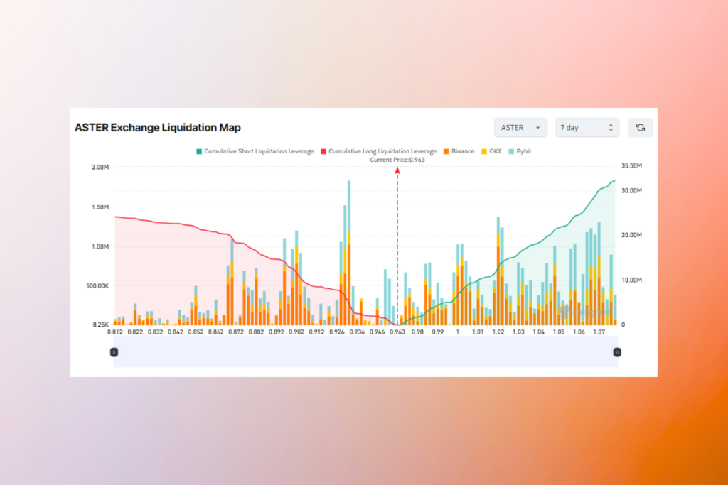 Aster'de Geri Alım Programı Yoğunlaşırken Short Pozisyonlar Sıkışma Riskiyle Karşı Karşıya