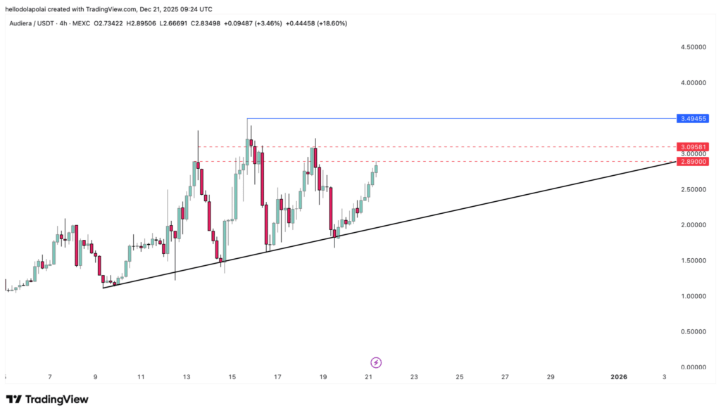 BEAT Fiyatı %30 Uçtu: Kritik Direnç Kırılacak mı?