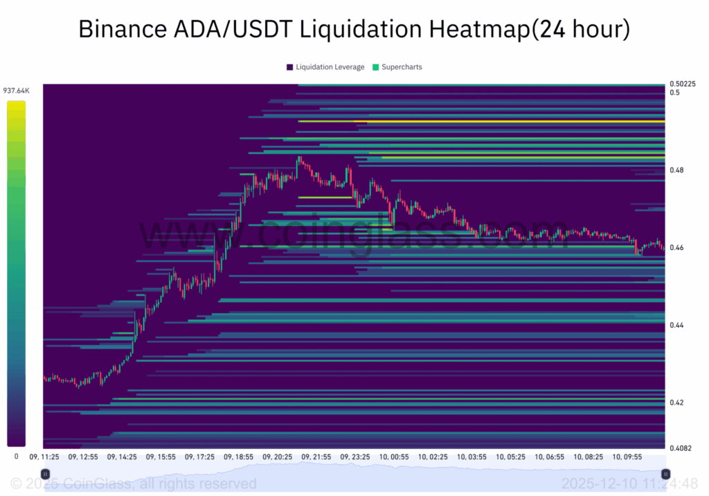 Cardano Balinaları Piyasayı Salladı: ADA $0,46’da Direnci Test Ediyor!