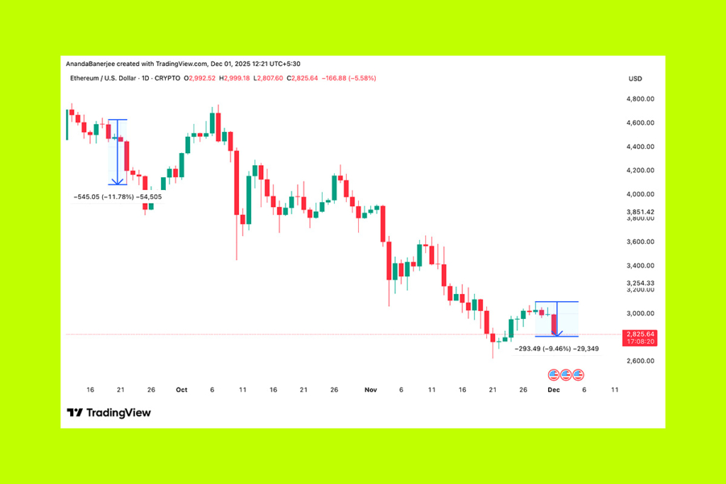 BitMine Rallisi Tehlikede: ETH’deki Düşüş Ayı Formasyonunu Tetikledi