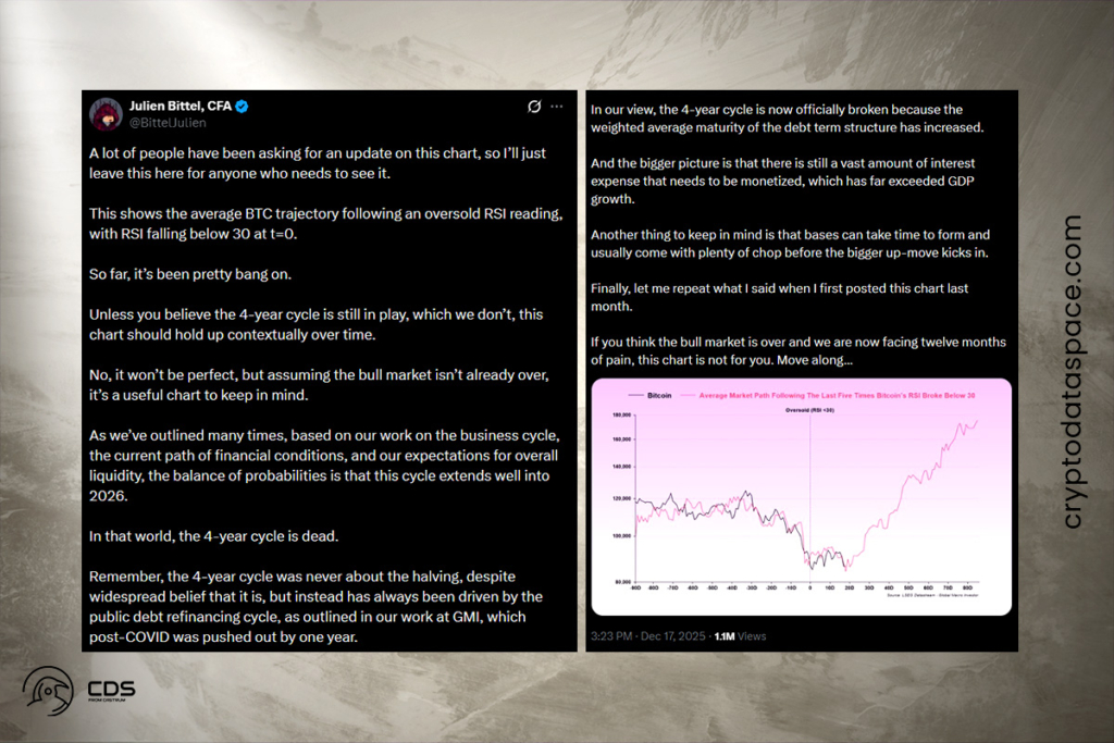 Bitcoin RSI Formasyonu Dört Yıllık Yarılanma Döngüsüne Şüphe Düşürüyor
