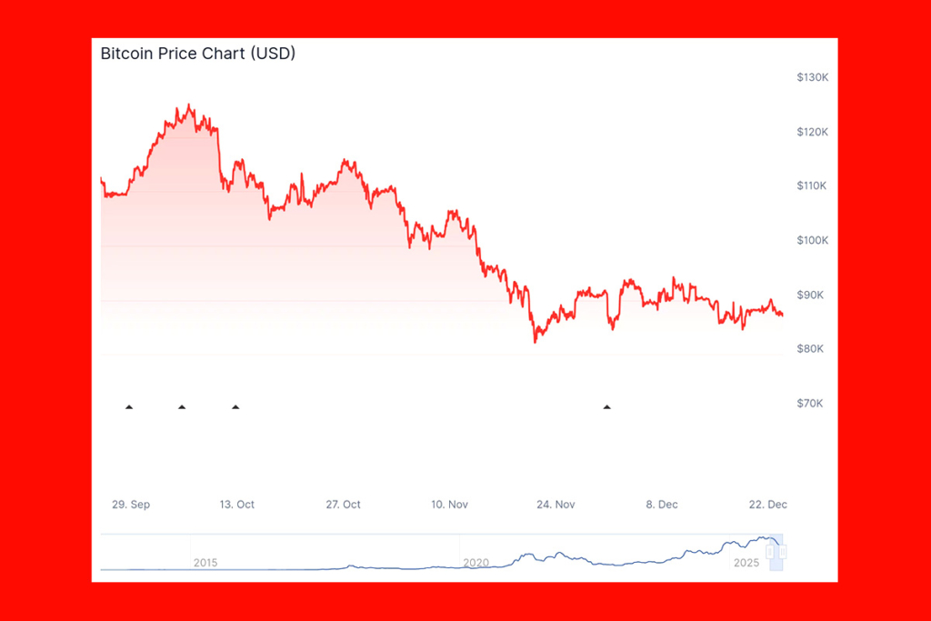 Bitcoin Yeni Alıcı Çekemiyor: Sermaye Güvenli Limanlara Kayıyor
