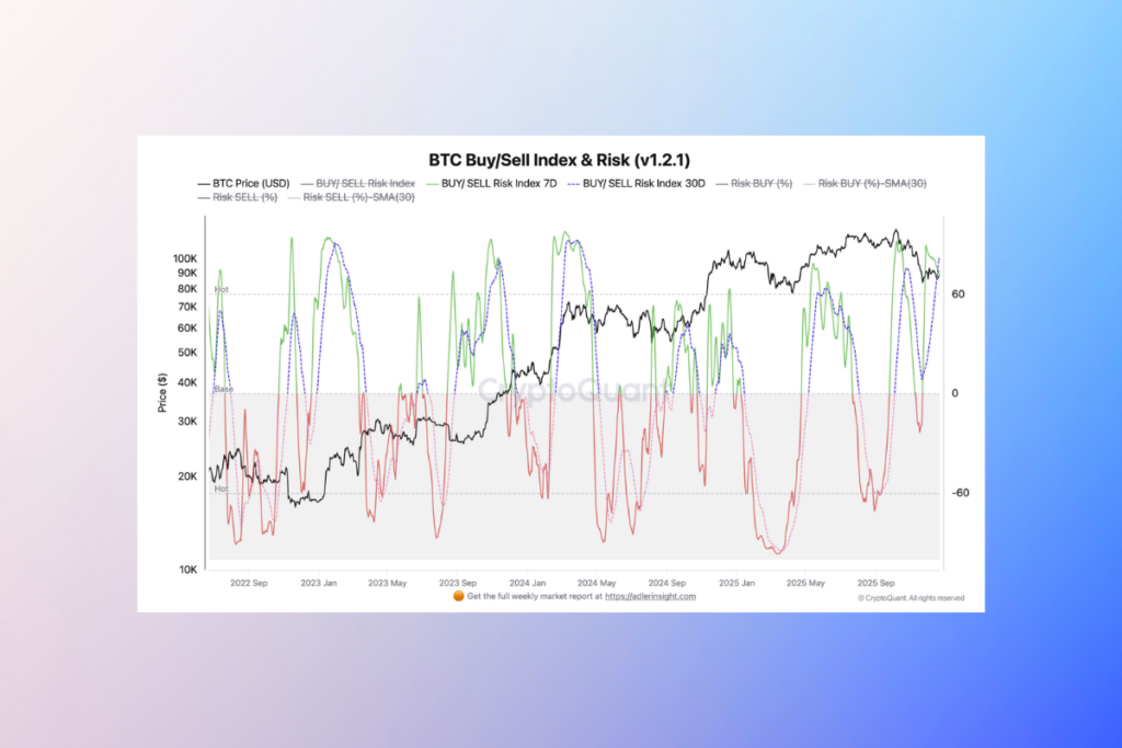Bitcoin Yükselişleri Dirençle Karşılaşıyor: Alış/Satış Endeksi Aşırı Isınmış Durumda