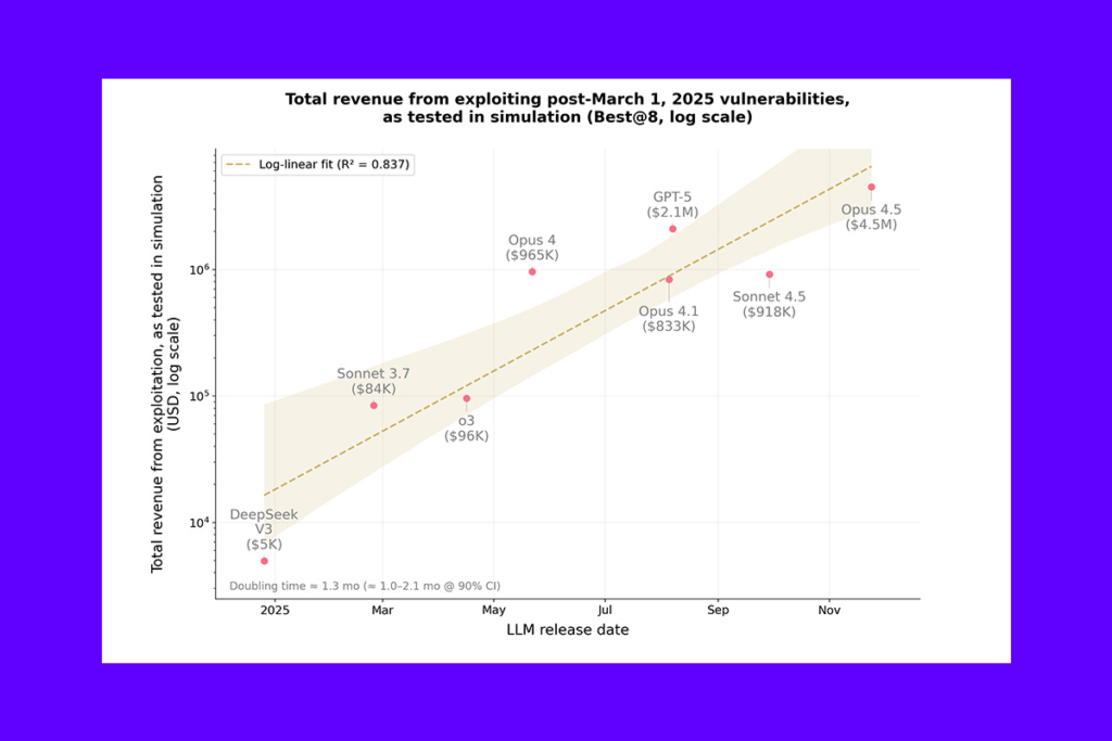 Blockchain Güvenliği Tehlikede: AI, 2025 Sonrası Akıllı Sözleşmelerdeki Zafiyetleri Ortaya Çıkardı