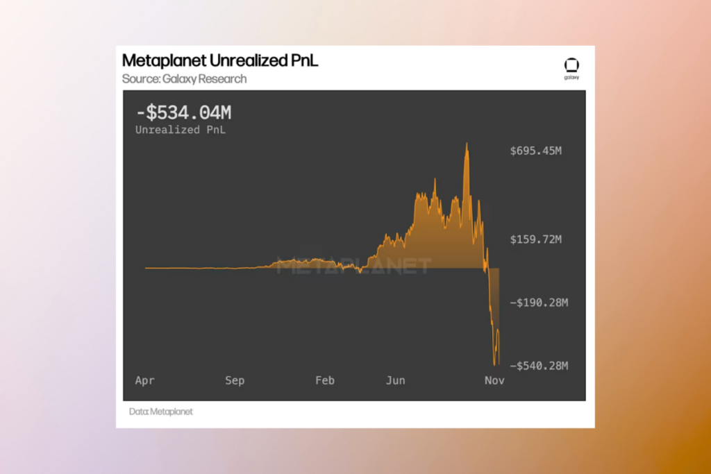 DAT Hisseleri Çöküyor: Bitcoin Düşerken Galaxy Büyük Riskler Konusunda Uyarıyor