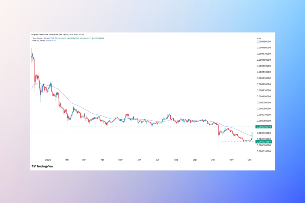 Do Kwon Kararı Öncesi LUNC Fiyatı Sıçradı