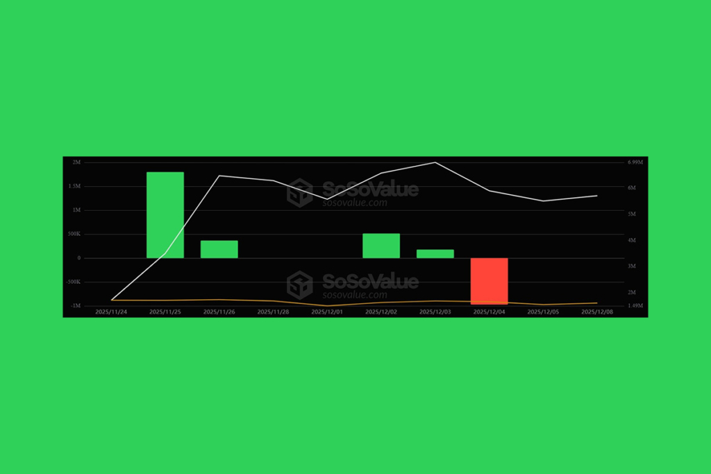 Dogecoin ETF’leri Dip Yaptı: İşlem Hacmi Lansmandan Beri En Düşük Seviyede