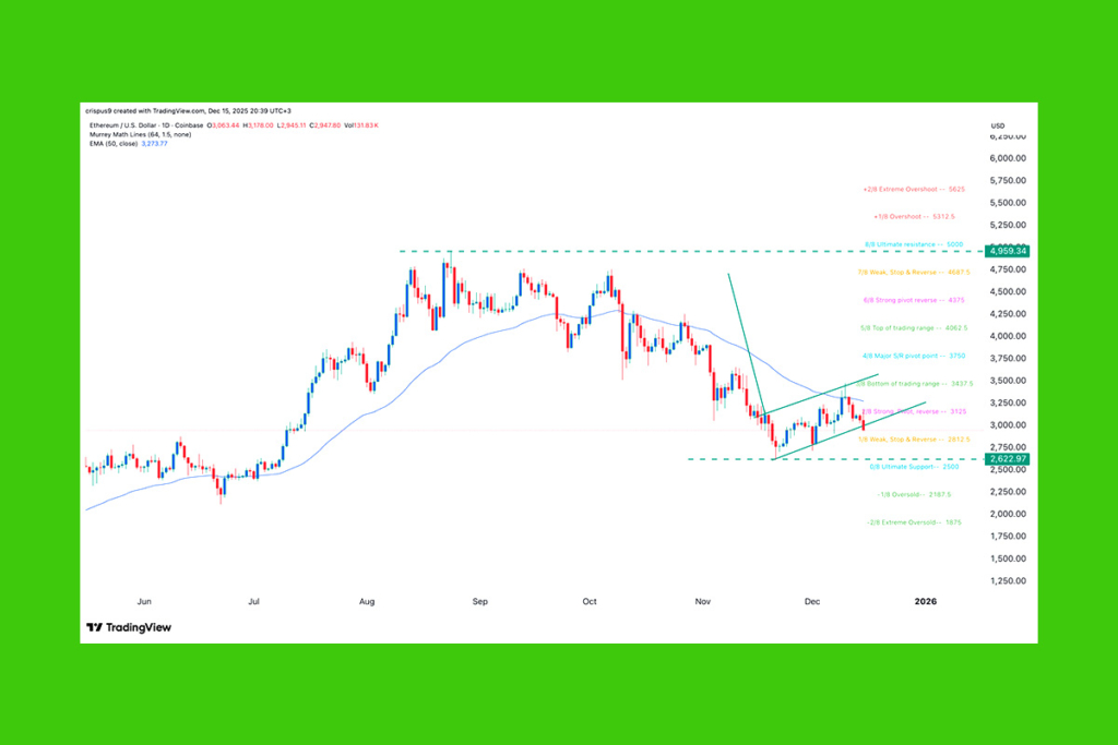 ETH Fiyatı Yeniden Düştü: Teknik Göstergeler Daha Derin Bir Satışa İşaret Ediyor