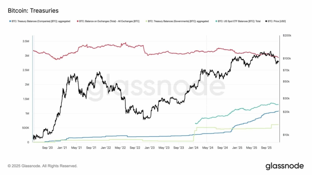 Bitcoin Düşerken Kurumlar Topluyor: Perde Arkasında Neler Oluyor?