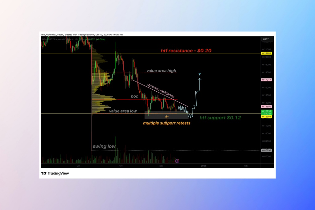 HBAR Uyarı Sinyalleri Veriyor: Fiyat 0,12 Dolar Üzerinde Tutunmaya Çalışıyor