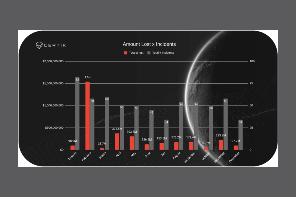 2025 Kripto Hack Trendleri: Daha Az Saldırıya Rağmen 3,3 Milyar Dolar Kayıp