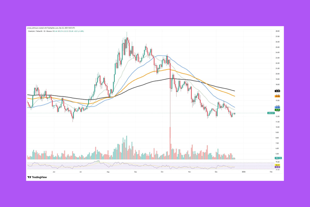 LINK, Direnç Altında Konsolide Olurken Satış Baskısı Zayıflıyor