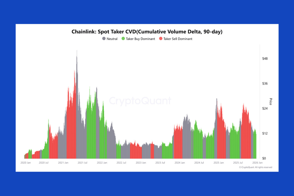 LINK Fiyatı Gerilerken Alım Tarafı Baskınlığını Koruyor